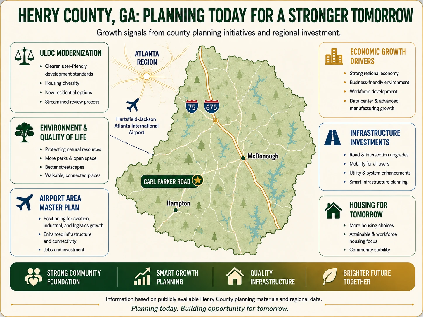 Infographic titled Henry County, GA: Planning today for a stronger tomorrow, summarizing ULDC modernization, environment and quality of life, airport area planning, economic growth drivers, infrastructure investments, housing for tomorrow, and a county map locating Carl Parker Road.